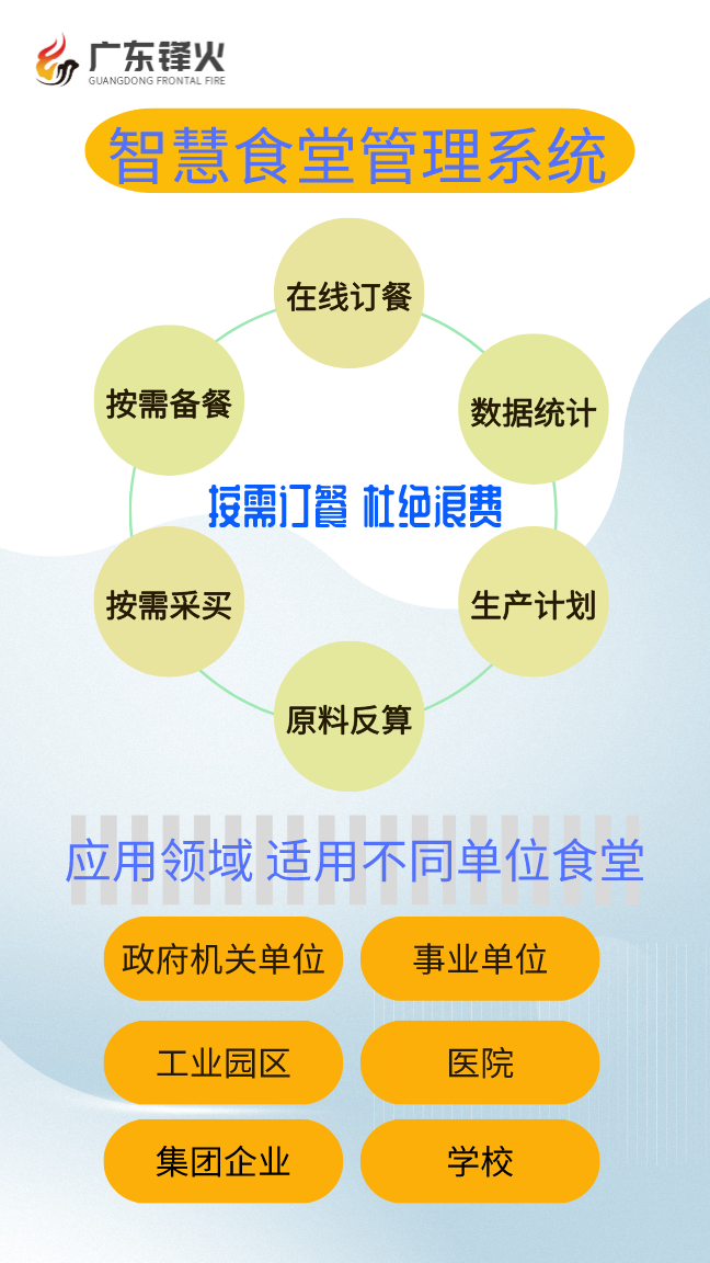 智慧食堂管理訂餐系統(tǒng)開發(fā)